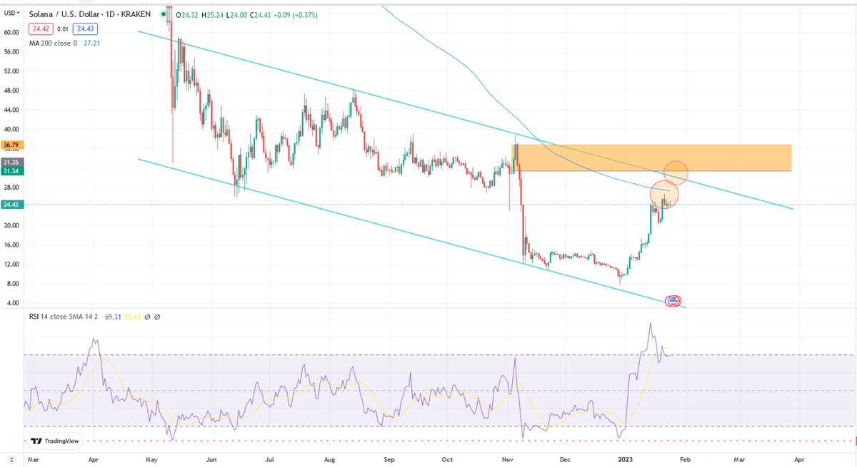 Solana Chart Analysis - Let's look at the next key levels and where we're going next. 

Taking EW out of the equation, we are approaching 3 key area's that might provide some resistance. 

Read on for our analysis ... 

make sure to follow for further updates #BTC #solana #solusd