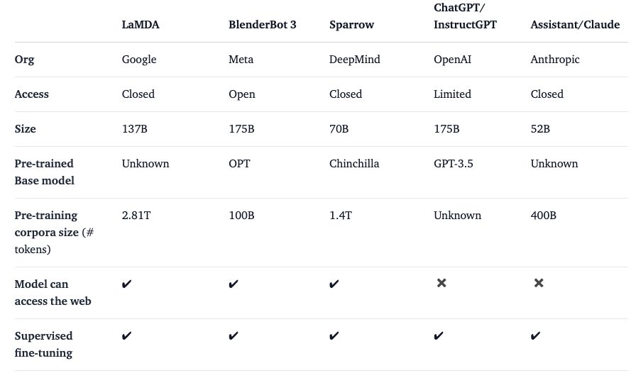 nazneenrajani's tweet photo. Did you know there are other dialog agents like ChatGPT? 🤔
And what if I told you the secret sauce is IFT, RLHF, CoT, and SFT 🤯 
We explain each of these terms and why they are relevant to ChatGPT by comparing with 4 other dialog agents.

Check our blog: https://t.co/mZDnPSlybv https://t.co/hPWq1I0hcp