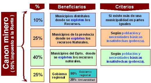 abigailkt's tweet image. Puedes revisarlo aquí, geocatmin.ingemmet.gob.pe/geocatmin/econ… cuanto recibieron cada una de las provincias en todos los años(no solo de canon, también de regalías entre otros) , y cómo la administraron y cuánto dinero no ejecutaron. También te muestro como se distribuye el canon en cada región
