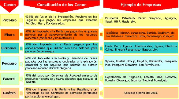 abigailkt's tweet image. Puedes revisarlo aquí, geocatmin.ingemmet.gob.pe/geocatmin/econ… cuanto recibieron cada una de las provincias en todos los años(no solo de canon, también de regalías entre otros) , y cómo la administraron y cuánto dinero no ejecutaron. También te muestro como se distribuye el canon en cada región