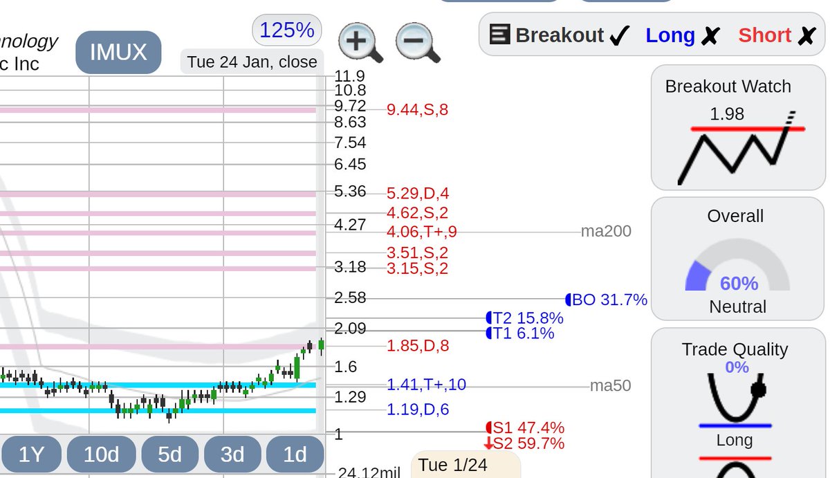 Imux $IMUX eye mux stock edging on up, breakout watch large upside gap , see ...