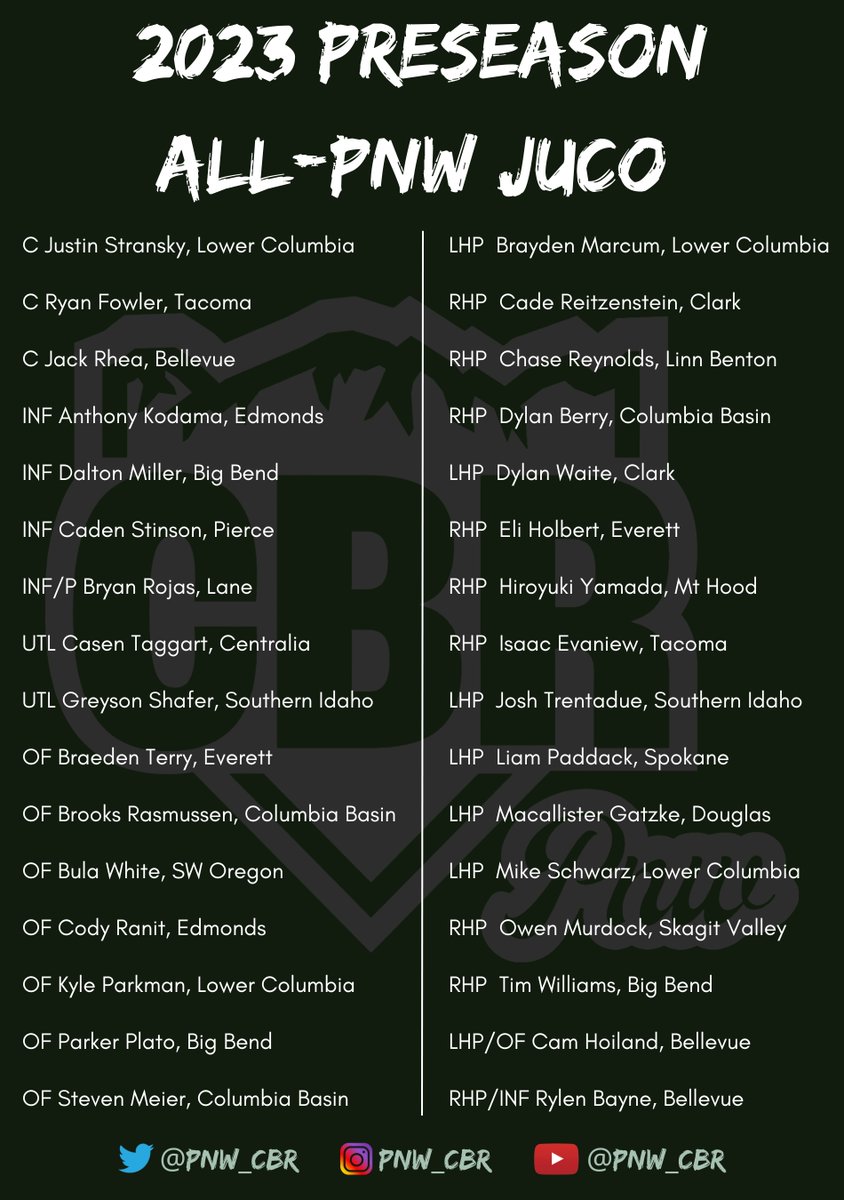 PNW_CBR's tweet photo. 🚨 2023 Preseason All-PNW_CBR JUCO Team🚨

Full List: https://t.co/fAMhdChAa7 https://t.co/dqAzSEWrSg