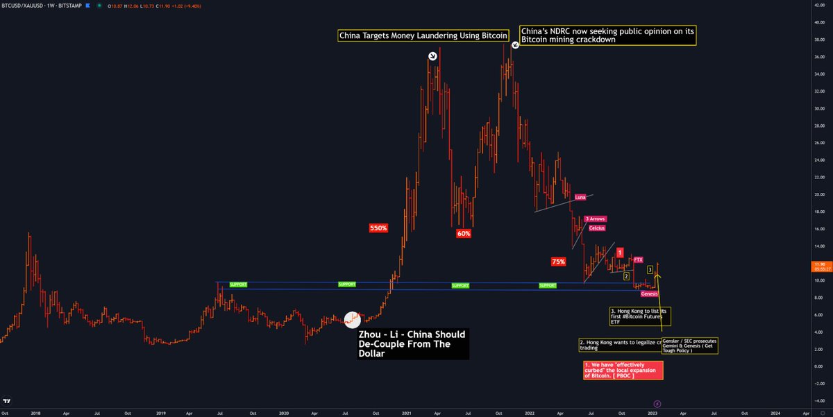 CurrencyWar1's tweet photo. China Targets Ethereum As Its Only Smart Contract Competitor, and will tolerate Bitcoin strength as a crypto anti dollar trade, while Inflation roll's over, the Fed pivots ( in effect flip-flop) with the prospect of a debt crises on the horizon. 
Stay Long #Bitcoin, Short $ETHBTC https://t.co/7qFsHds5iS