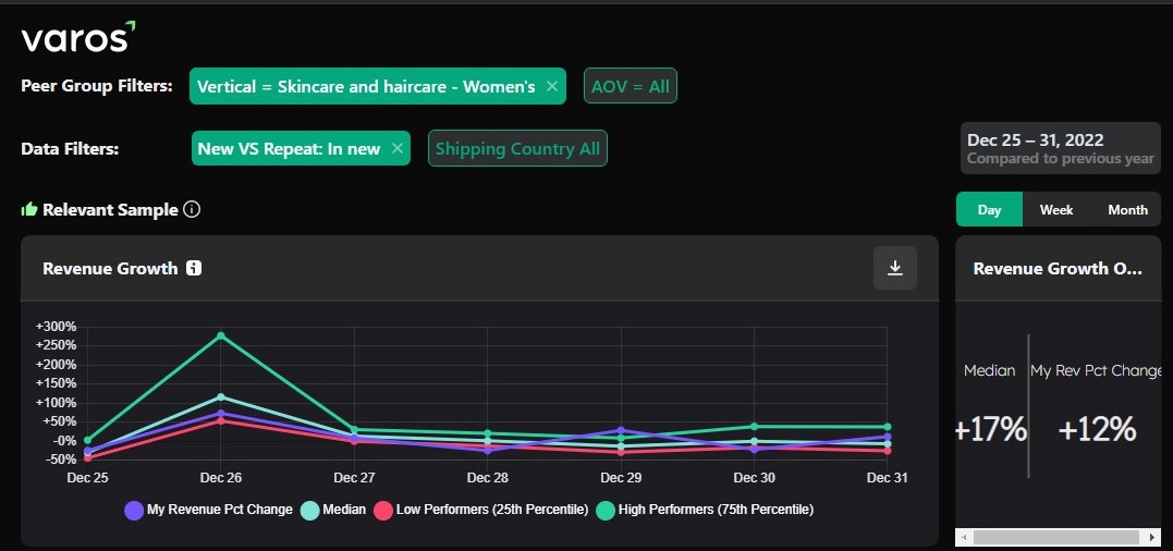 YardenShaked's tweet photo. In the week before the new year, the revenue growth from new customers in skincare and haircare for women was up 17% compared to the previous year and the revenue growth from new customers in skincare and haircare for men was down 66%. 
Insights via @Varos_com data https://t.co/4F85ZCTNvQ