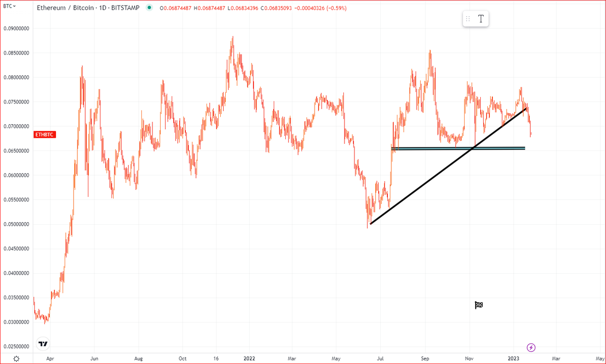 CurrencyWar1's tweet photo. China Targets Ethereum As Its Only Smart Contract Competitor, and will tolerate Bitcoin strength as a crypto anti dollar trade, while Inflation roll's over, the Fed pivots ( in effect flip-flop) with the prospect of a debt crises on the horizon. 
Stay Long #Bitcoin, Short $ETHBTC https://t.co/7qFsHds5iS