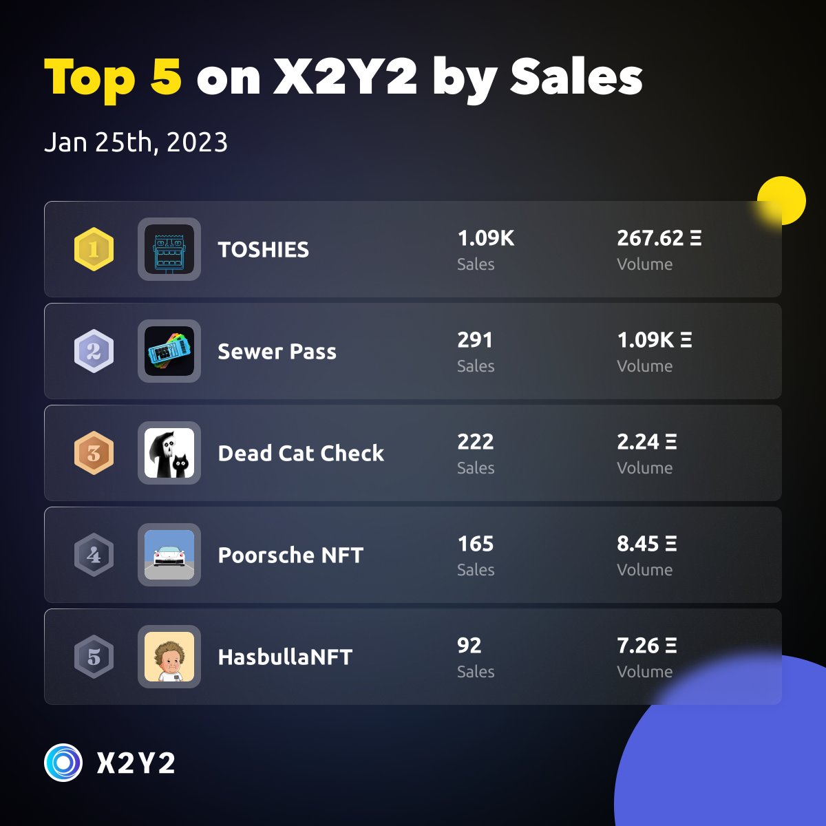 the_x2y2's tweet photo. Top 5 projects on #X2Y2 by Sales in the last 24 hours 🎉🥳

- 1 TOSHIES @ToshiesByChuck
- 2 Sewer Pass @BoredApeYC
- 3 Dead Cat Check @brandonmighty
- 4 Poorsche NFT
- 5 HasbullaNFT @Hasbulla_NFT

https://t.co/f5ndbE7JPb https://t.co/2yR7Dg8zWN