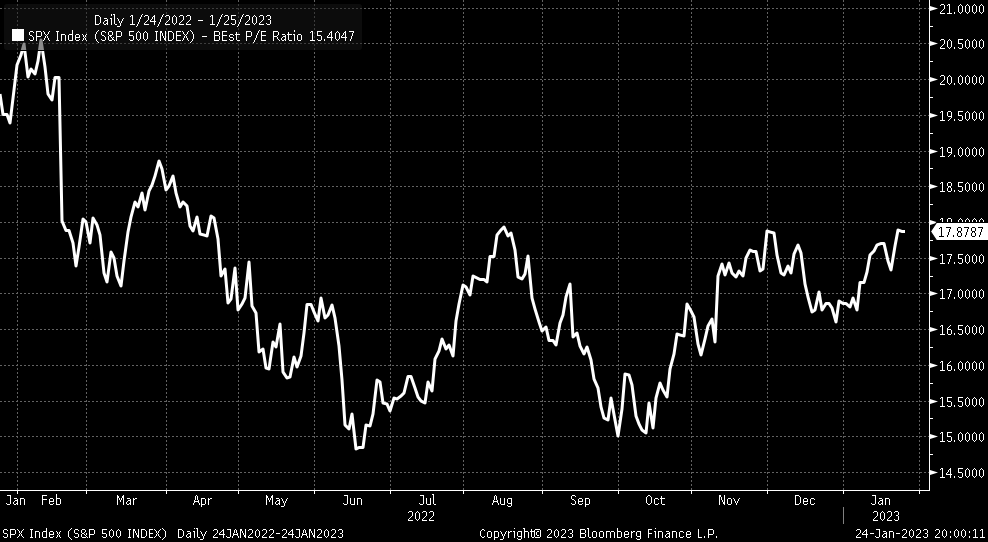 MichaelMOTTCM's tweet photo. So the S&amp;P 500 is trading at 18ish PE for basically no earnings growth...... https://t.co/SWRxsMBxvk