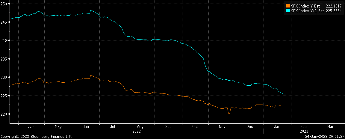 So the S&amp;P 500 is trading at 18ish PE for basically no earnings growth......