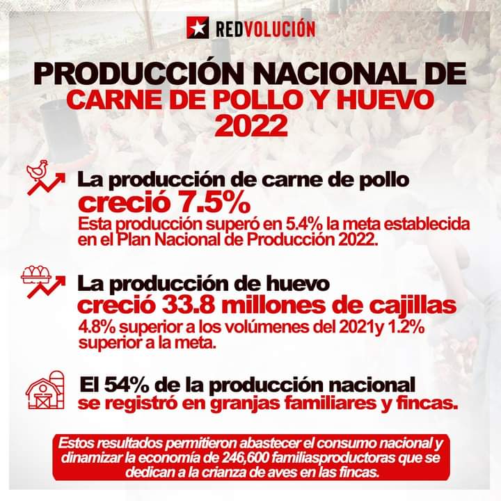 NicaraoNi's tweet photo. La compañera Rosario Murillo, informó que la  producción de pollo y huevo  superó en 5.4% la meta establecida en el Plan Nacional de Producción 2022.
#MásVictoriasPuebloPresidente
#Nicaragua 
#24Enero https://t.co/0hWzkLXI4L