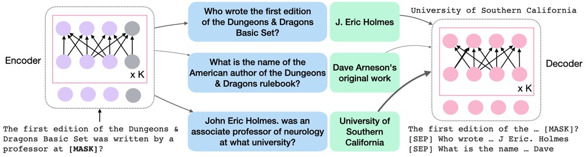 WenhuChen's tweet image. Retrieval-augmented Language has shown great performance on knowledge-intensive tasks. In our recent #EACL2023 paper QA-Memory (arxiv.org/abs/2204.04581), we explore the possibility to augment pre-trained language models (T5) with QA-pairs as memory. QA pairs as the knowledge ..
