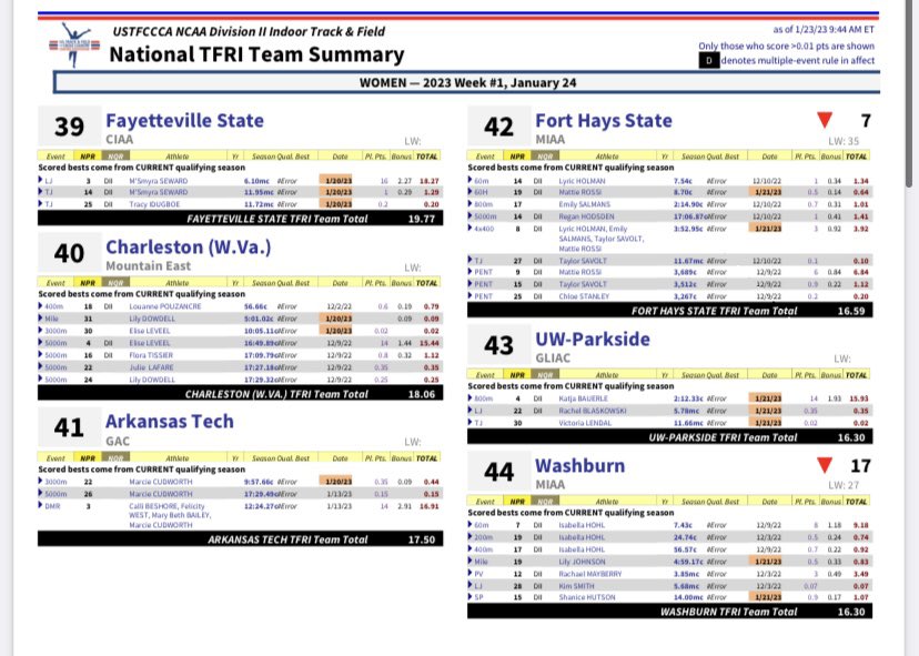 ATU_XCTF's tweet photo. Week 1 indoor national rankings are out! 

•Team sits 41st in the country (top in the GAC)

•3rd in the country for DMR 

•Cudworth sitting 22nd in the 3K and 26th in the 5K, atop the GAC 

@USTFCCCA #moretocome #trackandfield https://t.co/QcRO2AnpkQ