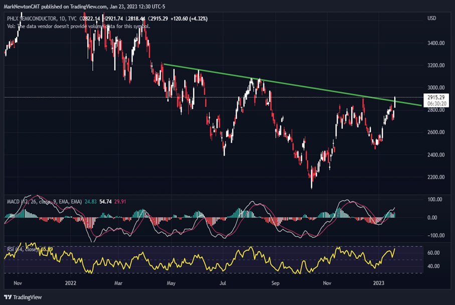 FireBrightX's tweet photo. The "inverse head-and-shoulder" market pattern has broken resistance, indicating a bullish trend. December 2022 highs may provide near-term resistance, and pullbacks should be seen as attractive buying opportunities.
  $SOX https://t.co/V9PWMovBUG