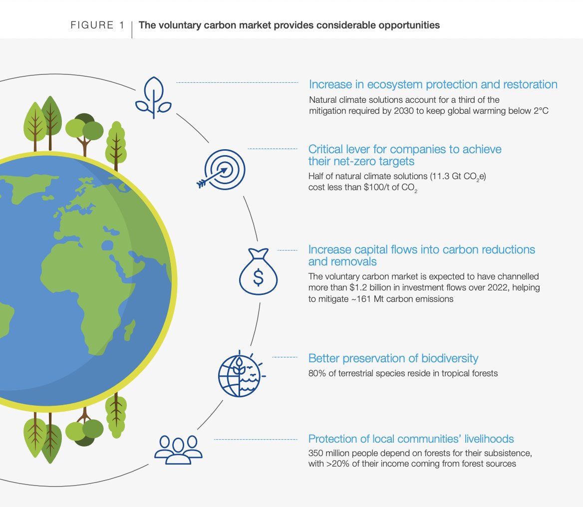 #carboncredits are one readymade way to channel funds to #conservation &amp; #sustainabledevelopment while reducing #emissions , says <a href="/wef/">World Economic Forum</a> . #naturalclimatesolutions can bring about one-third of the mitigation required by #2030 to achieve global climate goals.
tinyurl.com/mwkz7jz4