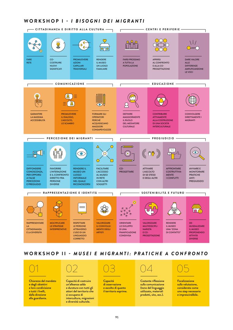 Fare rete. Co-costruire nuovi significati.
A che punto siamo oggi rispetto a quanto emerso durante il workshop #MuseieMigranti?
Ne parliamo il 6 febbraio con <a href="/anna_cimoli/">anna</a>, Chiara Damiani, Alessia Fassone, Federica Facchetti, <a href="/Marta_Morelli/">Marta Morelli</a> e <a href="/melenabig/">Maria Elena Colombo</a>.
👉bit.ly/3wo9pXX