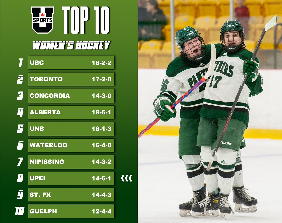 Guess who's back?! Yup, our women's hockey team is back in the <a href="/USPORTSca/">U SPORTS</a> top-10 rankings!

Congrats to rookie head coach Sean Fisher, his staff and all the players!👏

#GoPanthersGo | #Hockey