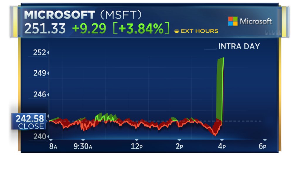 EARNINGS: Microsoft Q2 EPS $2.32 Adj. vs. $2.29 Est.; Q2 Revs. $52.75B vs. $52.94B Est. • $MSFT cnb.cx/3j5Tcne