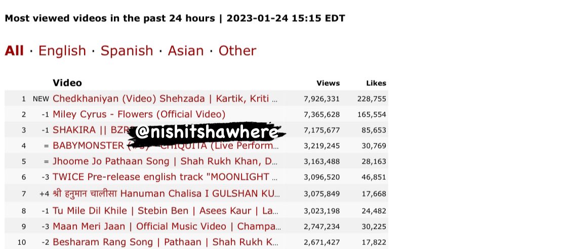 #KartikAaryan tops again. #Chedkhaniyan becomes the *most viewed* video in the past 24 hours in less than *9 hours* | #ArijitSingh #KritiSanon | #Shehzada 👑