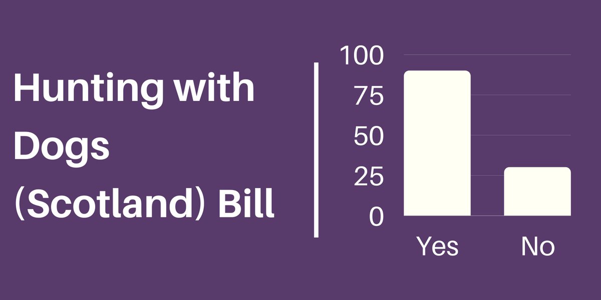 ScotParl's tweet image. The Hunting with Dogs (Scotland) Bill has passed.

✅ Yes: 90
❌ No: 30

Find out more on our website: ow.ly/148I50Mzlaw