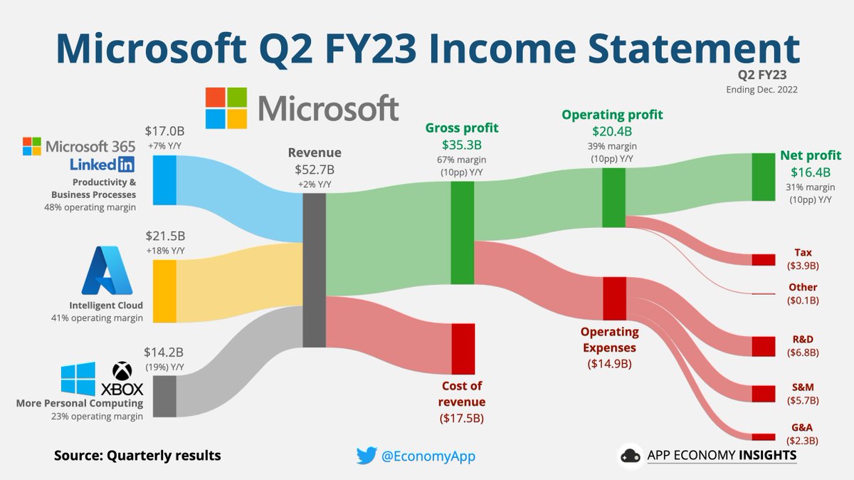 EconomyApp's tweet photo. $MSFT Microsoft Q2 FY23:

Key metrics:
• Revenue +2% Y/Y to $52.7B ($450M miss).
• Gross margin 67% (-10pp Y/Y) 
• Operating margin 39% (-10pp Y/Y).
• Operating cash flow margin 21% (-7pp Y/Y).
• EPS $2.32 ($0.01 beat).

Azure +31% Y/Y (+38% fx neutral). https://t.co/HyuSw1ISwP