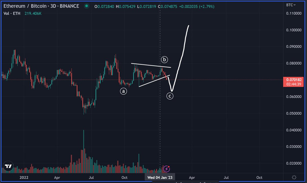 Bluntz_Capital's tweet photo. ETH/BTC is en route to my 0.062 Q1 projection.

the one thing i keep reminding myself is it will feel uncomfortable to buy when it gets there and everyone will be calling for lower.

remember to plan your trade and trade your plan. https://t.co/AX60yuzCDJ