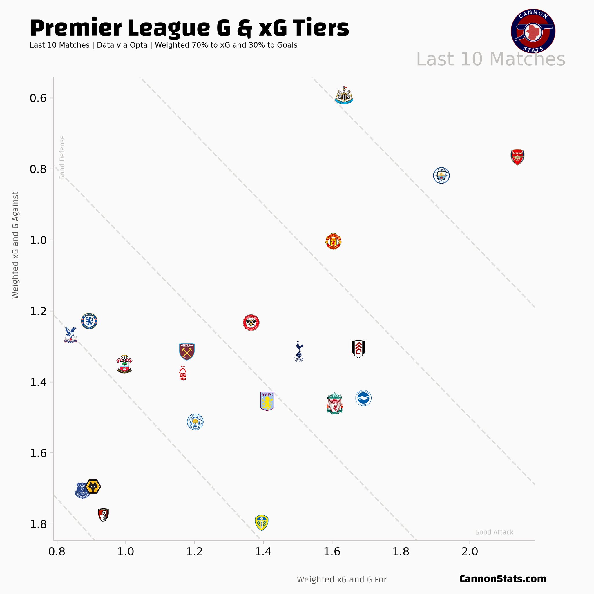 Scott Willis on Twitter: "Premier League Weighted xG (70%) and Goals