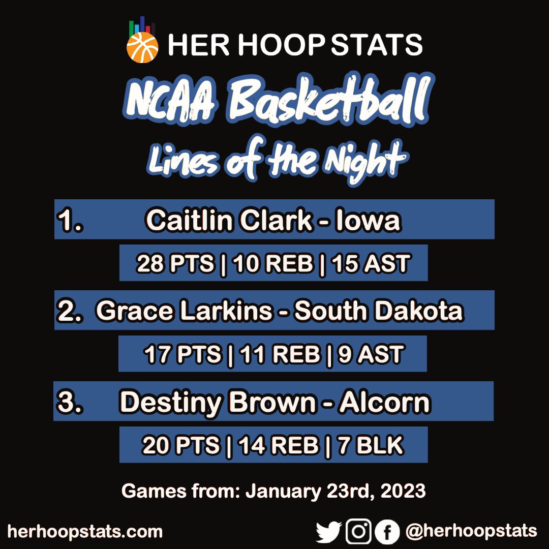 Here are our NCAA “Lines of the Night” for January 23rd. 

Find more great performances at:
herhoopstats.com/stats/ncaa/sch…

If you see a performance tonight that you would like to nominate for tomorrow’s post (games from January 24th), @ us with the hashtag #HHSLinesofTheNight