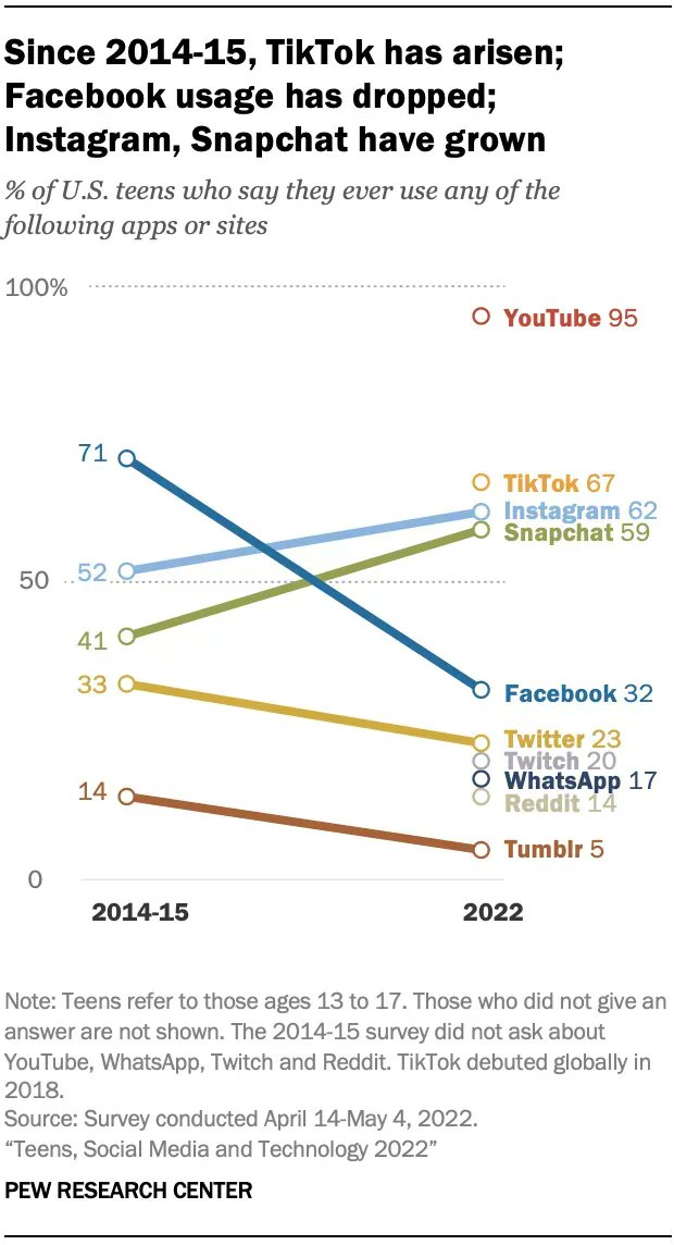 pewinternet's tweet photo. Share of U.S. teens ages 13-17 who say they ever use:
YouTube: 95%
TikTok: 67%
Instagram: 62%
Snapchat: 59%
Facebook: 32%
Twitter: 23%
Twitch: 20%
WhatsApp: 17%
Reddit: 14%
Tumblr: 5%
 https://t.co/wMdNNYUbd7 https://t.co/1SIKzsFkL1