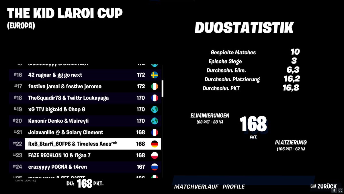 TeamRxB's tweet photo. Stark Gespielt Jungs Platz 22 im The Kid Laroi Cup
Fettes GG geht raus an euch π₯³β€οΈ
@Anes073 #RxB #RxBCommunity https://t.co/X3DiqBrWlK