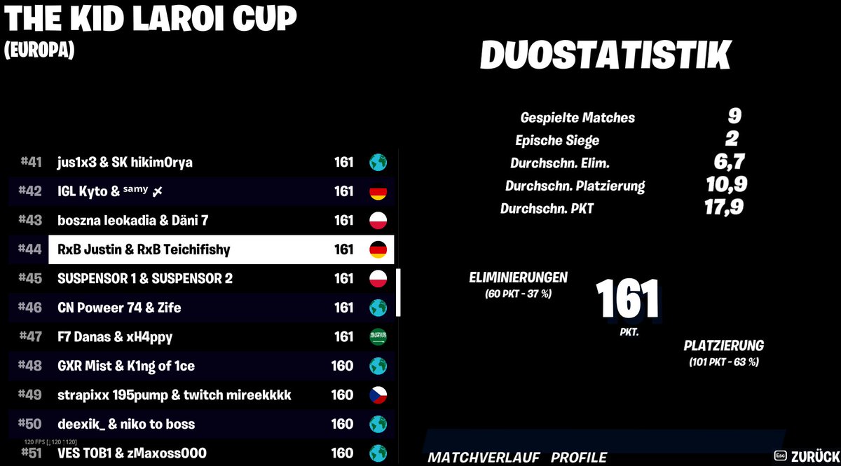 TeamRxB's tweet photo. Stark Gespielt Jungs Platz 44 im The Kid Laroi Cup
Fettes GG geht auch an euch raus π₯³β€οΈ
@VaPoJustin x @teichifishy
#RxB #RxBCommunity https://t.co/4swM2Z5Nr8