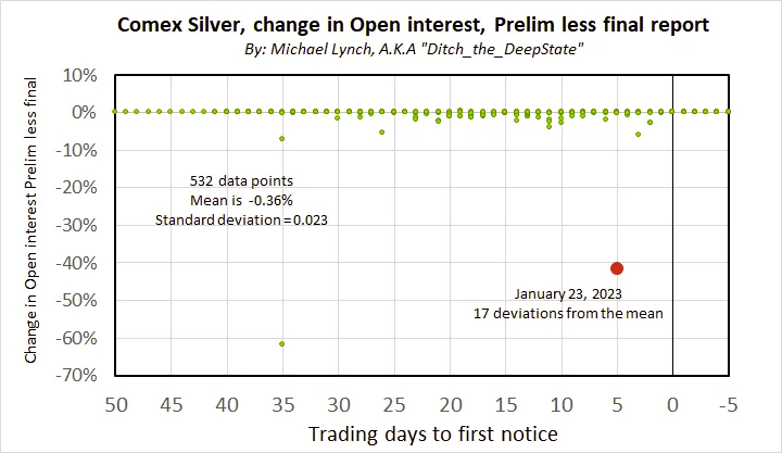 DtDS_WSS's tweet photo. What about that little bitty February silver contract, an INACTIVE month with 5 days to first notice?  41% of contracts vanish between the prelim and final reports. That adjustment is 17 deviations from the mean. What's going on there?

Details here:
https://t.co/I235RUxXTP https://t.co/HWjv5gBmQy