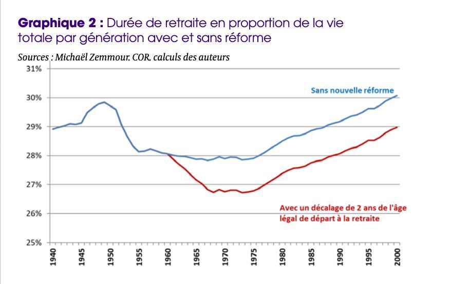 Mathilde Panot évoque « le vol de deux ans de vie » qu’est la réforme des retraites dans le #DébatBFM.

Avec leur réforme, ils feraient reculer le temps passé à la retraite ! 

À retrouver dans la note de nos économistes : institutlaboetie.fr/2023/01/16/not…