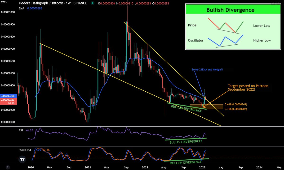 jaydee_757's tweet photo. #HBAR/BTC - Printed out a Bullish Divergence on the weekly. Also above the wedge &amp; 21EMA. Are we going to close above the 21w EMA and wedge pattern by weeks end?

Retweet/Like and I'll post an update next week (strictly charts minus all "narratives")! $HBAR https://t.co/TeKz9yJlcB