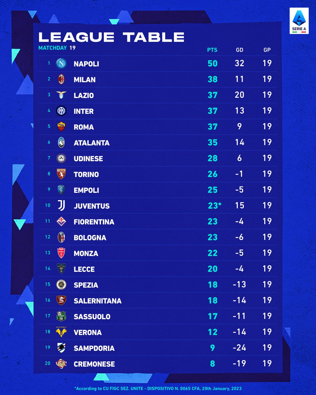 Serie a log table deals