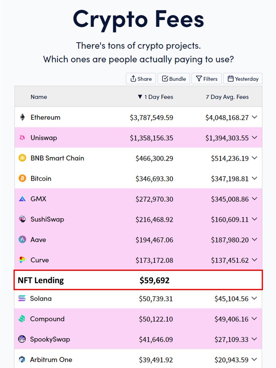 metastreetxyz's tweet photo. here's a fun fact: nft lending as an industry is currently the 9th largest source of daily fees in crypto https://t.co/gm0sjaWs0I