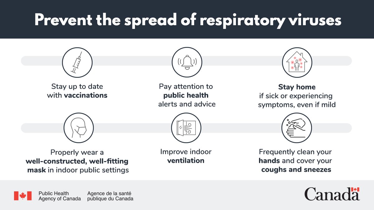 CPHO_Canada's tweet image. 3/3 #COVIDIsNotOver and other respiratory viruses continue to co-circulate. Layers of prevention (#VaccinesWork) &amp;amp; personal protections used consistently &amp;amp; together remain our best approach to reduce the risk of severe illness. #VaccinesPlus
ow.ly/ZE1250Mzqn3
