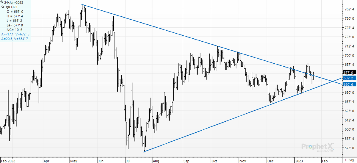 cer_hedge's tweet photo. #oldcrop #corn- Another Day- Another Whipsaw in the Wedge. Bullish? Trendline nonsense never ends. Bull or Bear- There is a lot of $ riding on Friday's settle. https://t.co/LMjc0Fabw3