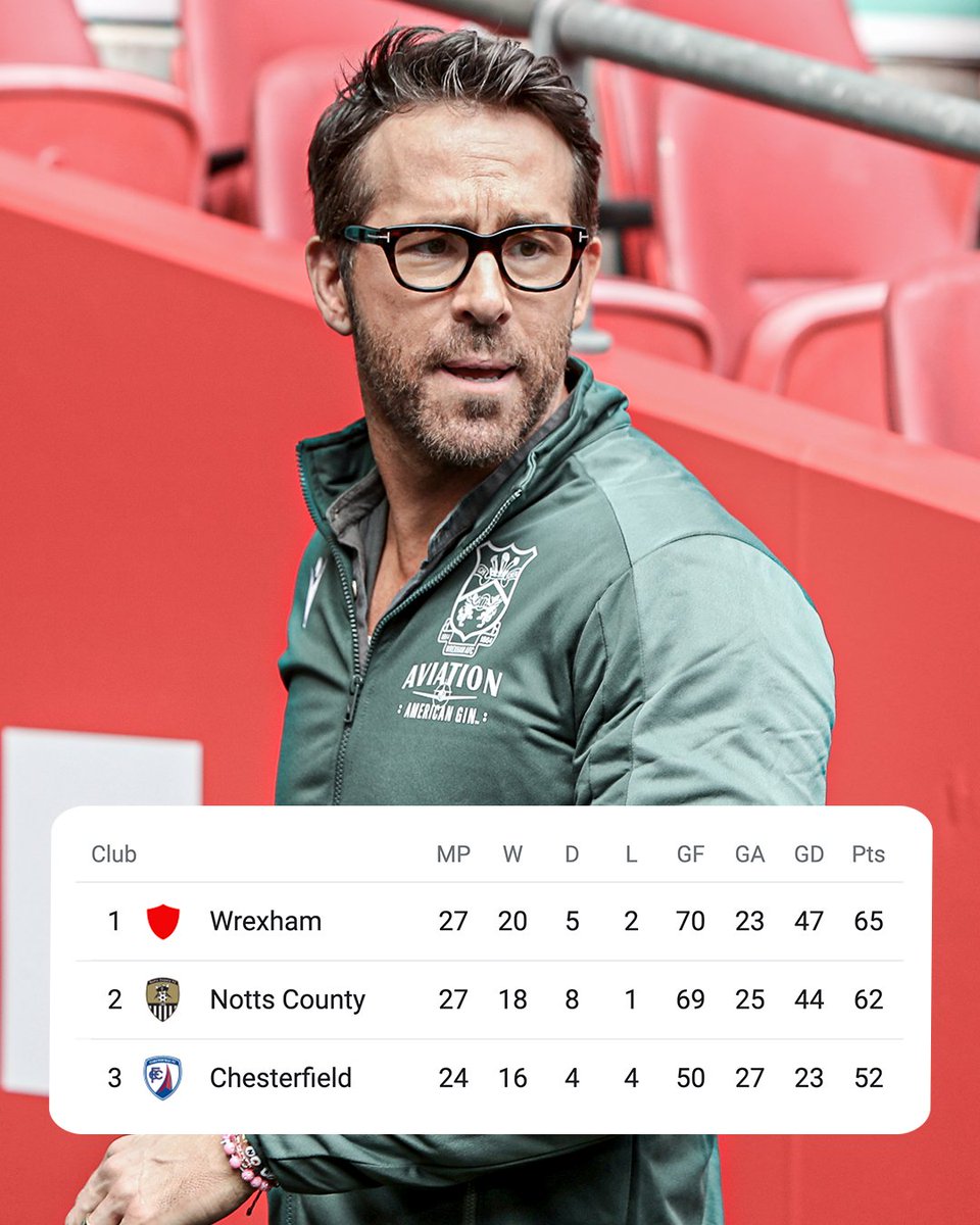 WREXHAM ARE TOP OF THE NATIONAL LEAGUE! As it stands, they'll be promoted to EFL League Two, the fourth tier of English football 📈

Road to the Premier League 👀