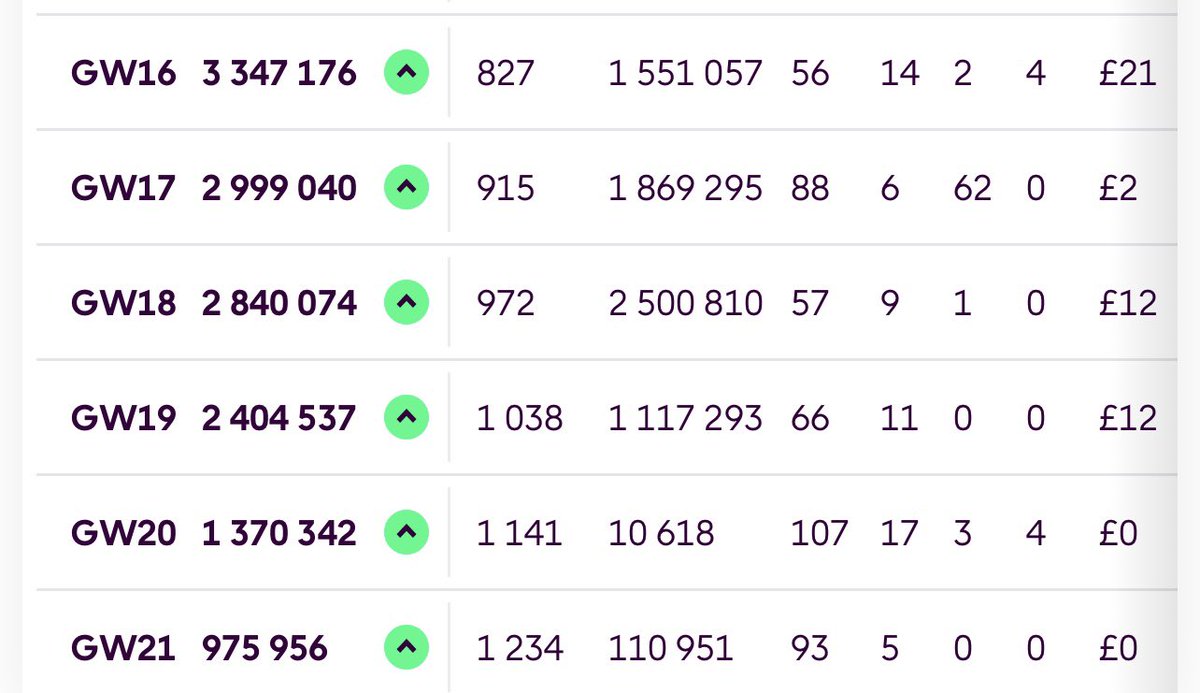 FPL_Lekker's tweet photo. @FplMode 3.3m to 975k for me https://t.co/qPnzk7YDIk