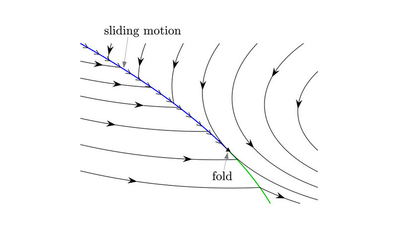 DynamicalSyste2's tweet photo. In the Special Issue of @AIP_Publishing #Chaos on #NonSmoothDynamics, Profs. I. Belykh, R. Kuske, @PorfiriMaurizio, D. J. W. Simpson discuss the advances & new directions in the study of #switchingsystems & provide answers to important research questions: https://t.co/HKuRuCysR0 https://t.co/fbUiWatIAL