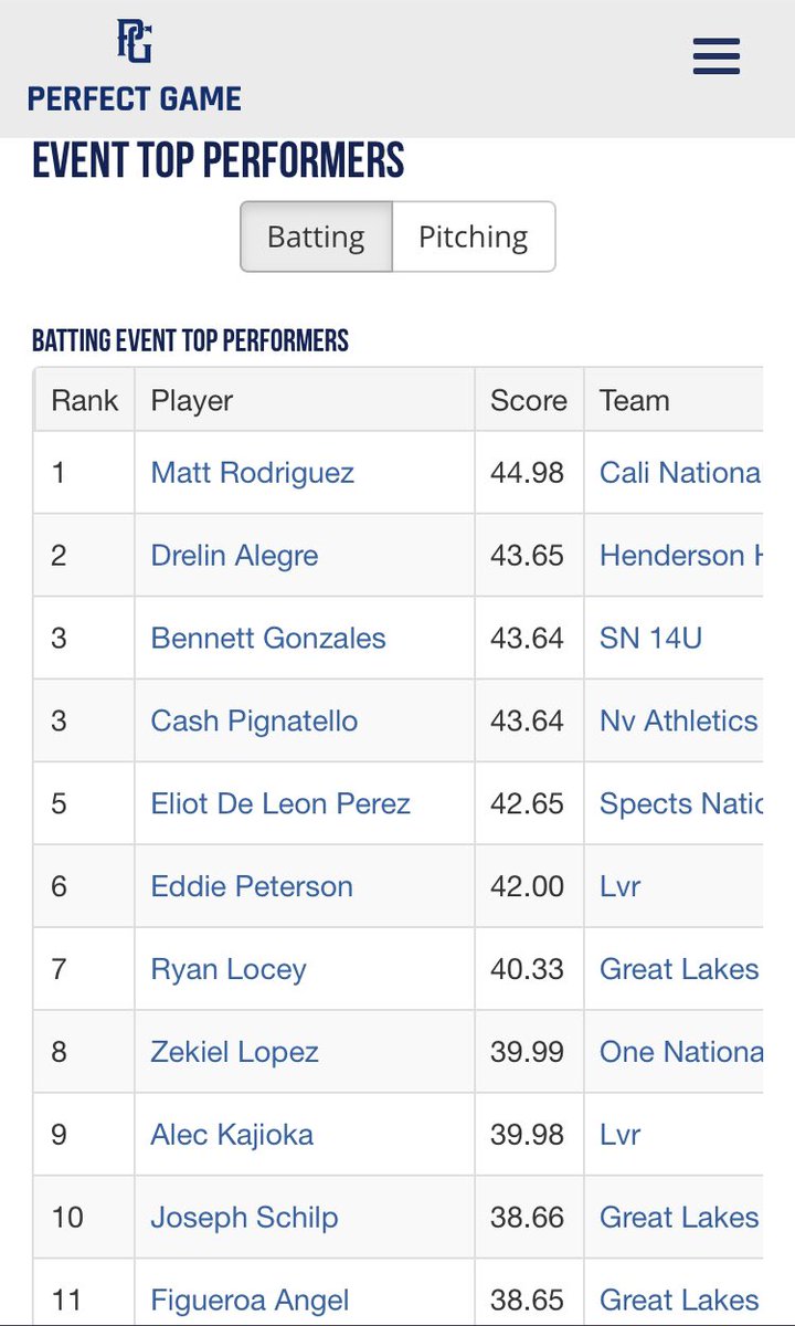 GLV Baseball is proud to have 3 players ranked in the top 11 for Batting Top Performance in last weekends PG Las Vegas Super Regional NIT.  Solid performance by these young men competing against over 250 players.  Congrats to Angel Figueroa, Joseph Schilp and Ryan Locey.