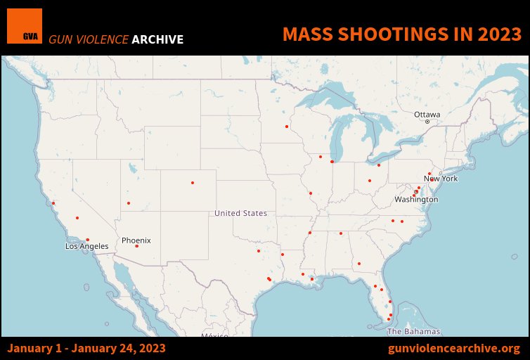 Only 24 days into 2023 &amp; the US has seen: 
💔40 mass shooting events
💀25 of them fatal
⚰️73 deaths

That's ~3 people dying from a mass shooting every single day this year &amp; only a fraction of the ~1200 gun deaths so far in '23.  

We have a problem. 

Data: <a href="/GunViolenceArch/">GunViolenceArchive</a>