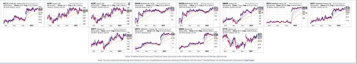 These are some of the biotech leaders. Technically, they are all very strong but fundamentals are if...