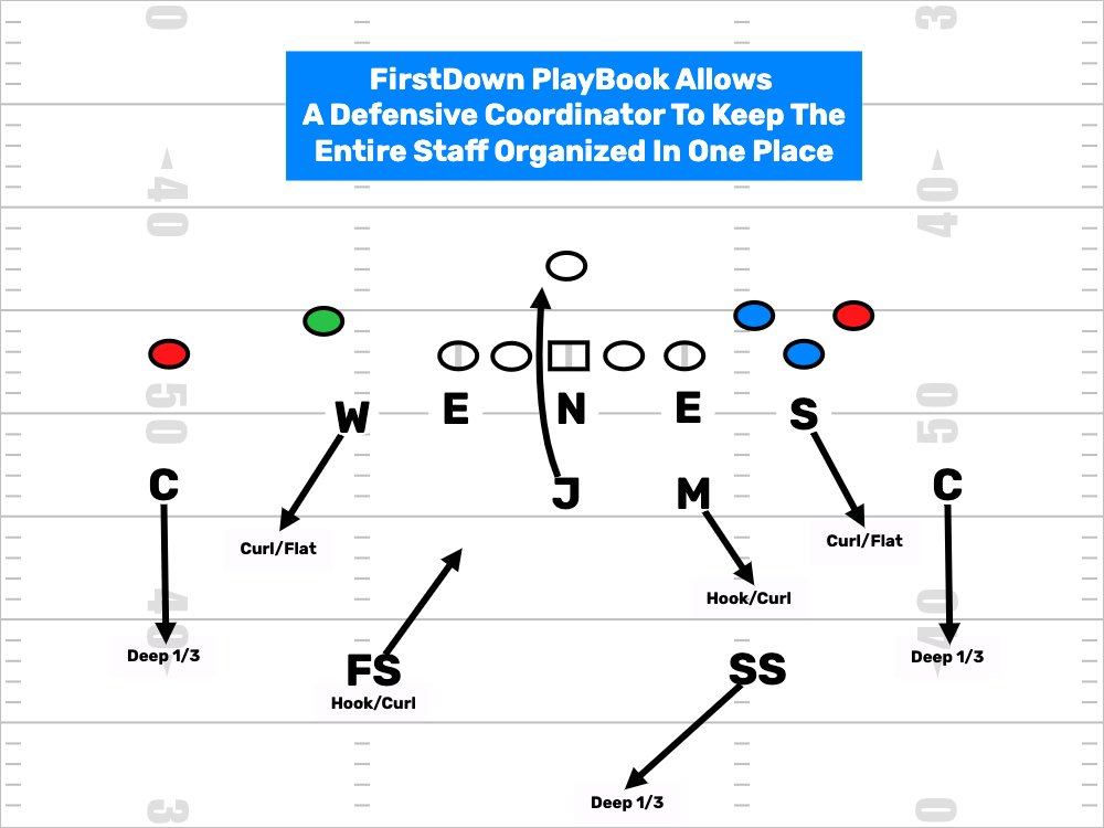 FDPlayBook's tweet image. If you are coordinator you are the CEO of your side of the ball. Ideas? Sure, but you better be able to organize your coaches &amp;amp; players. 
firstdownplaybook.com

#FootBallPlayBook #DrawAndEdit #HighschoolFootBall #CollegeFootball