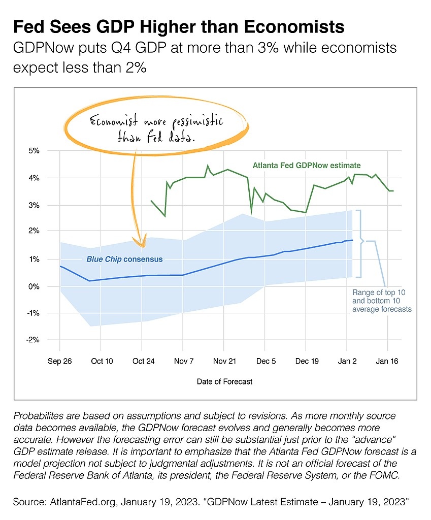 CreativeInvests's tweet image. Q4 GDP is set to be released on January 26th and the outlooks are divided. The Atlanta Fed's GDPNow is projecting a growth of 3.5%, while private economists are estimating 1.75% with the most optimistic projection at 2.8%.   #GDP #EconomyOutlook #Q4GDP