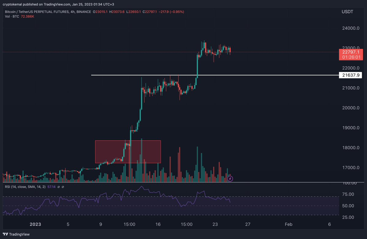 CryptoKemal's tweet photo. Long pozisyonlarımı stopladım, düşüşler hacimli değil halen çok short var. Ancak stop üzeri yeni long riskini şu noktada alamıyorum  #bitcoin $21600 seviyesine geri çekilir ise bir long denemesi daha yaparım oda stop olursa her hayal kırıklığı gibi buna da sağlık olsun deriz. https://t.co/h6MxQaGpr1
