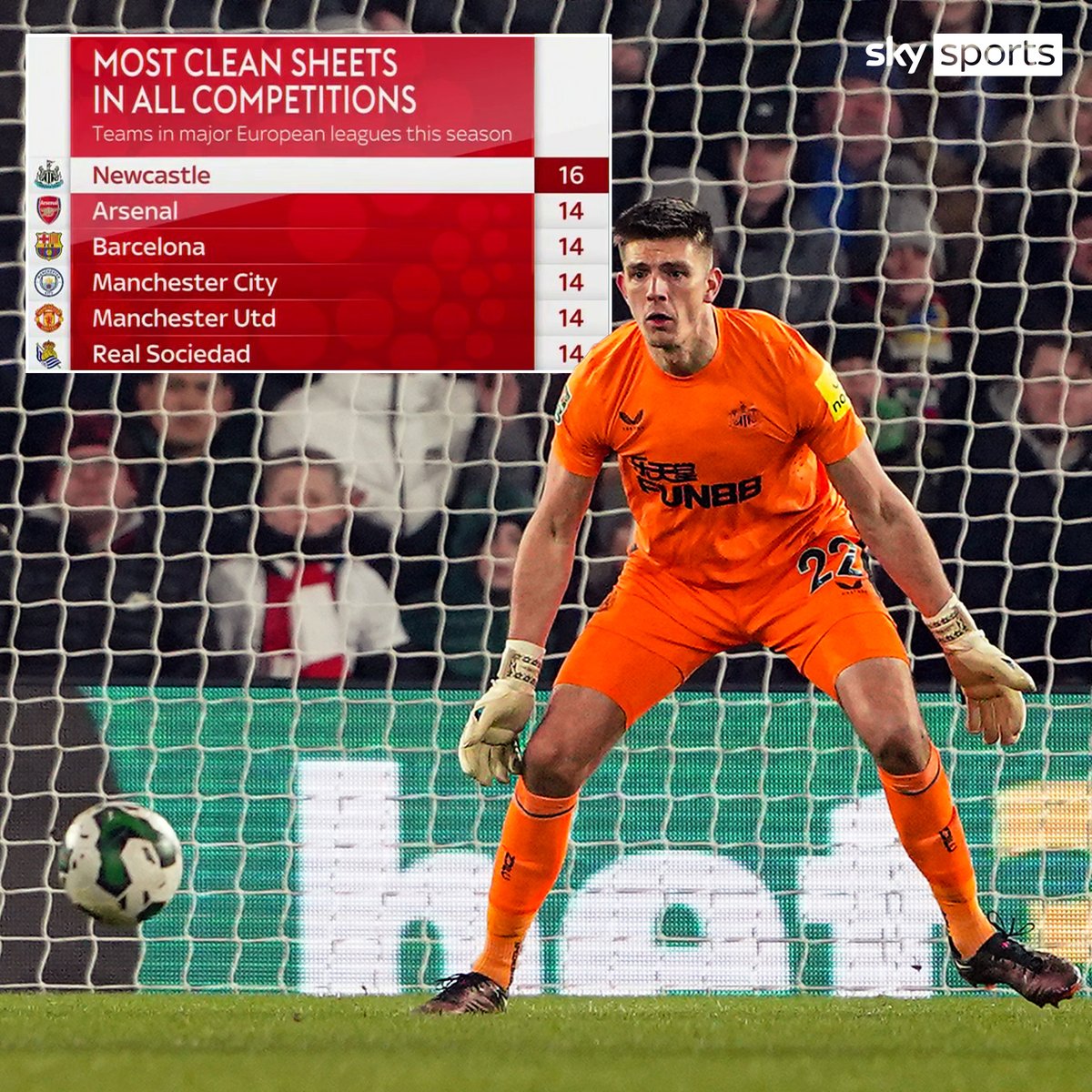 SkyFootball's tweet photo. Those clean sheets 😮🔥 https://t.co/BAXn81SE8C