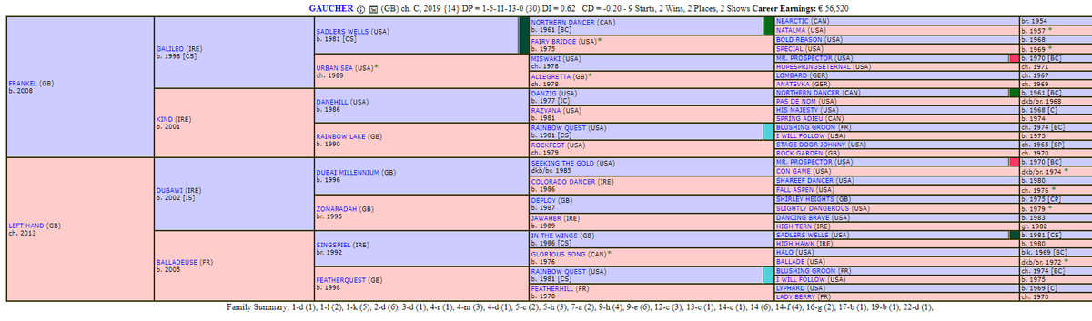 themastarata's tweet photo. @FrankelWatch13 Got a good record in the Triumph - Sadler's Wells 2x4 - Vauban a 3x4, Goshen, Tiger Roll was 1st, Pentland Hills etc - so there's hope for Gaucher - GL https://t.co/7KIdycPcY1