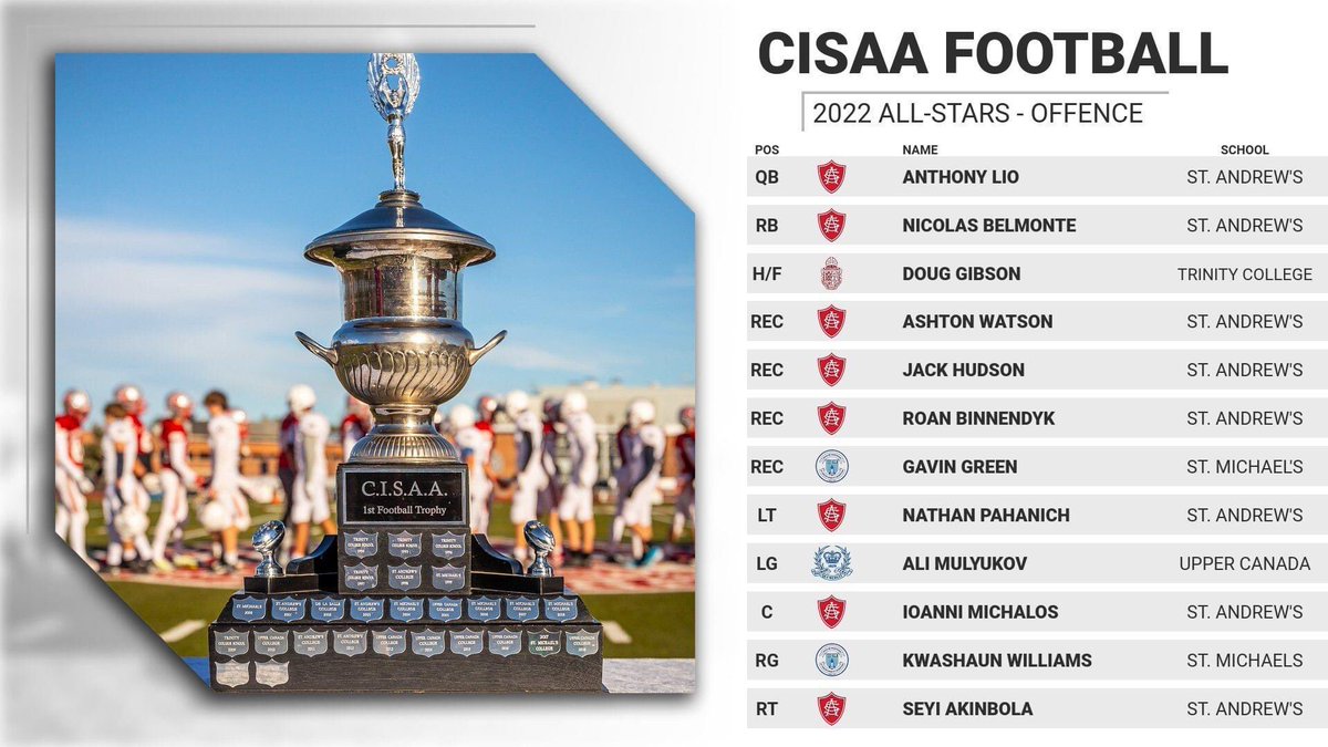 FootballOntario's tweet photo. Football Ontario and the Football Ontario Selection Committee are proud to share the 2022-23 CISAA All-Stars. 

As a member of ours, Football Ontario believes it is important to highlight these CISAA athletes. 

More: https://t.co/XQrXAcllmG 

#WeAreFootballOntario https://t.co/xQZ3HLrVfv