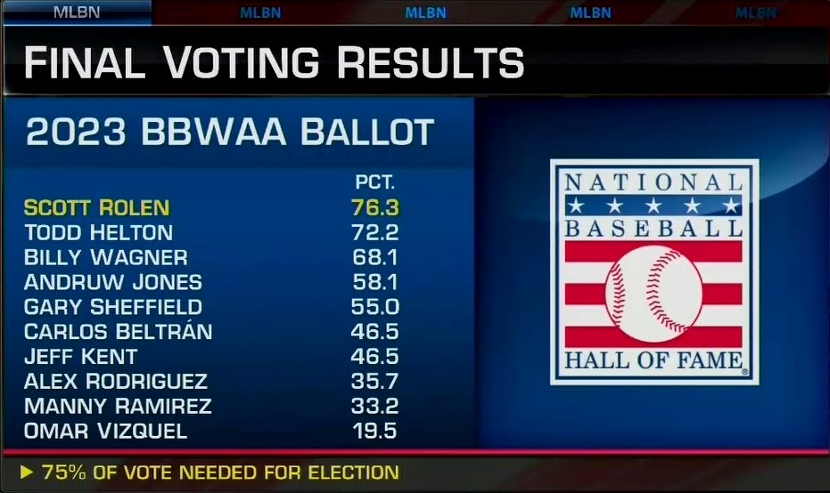 The final voting results for the #HOF2023 ballot! 📊