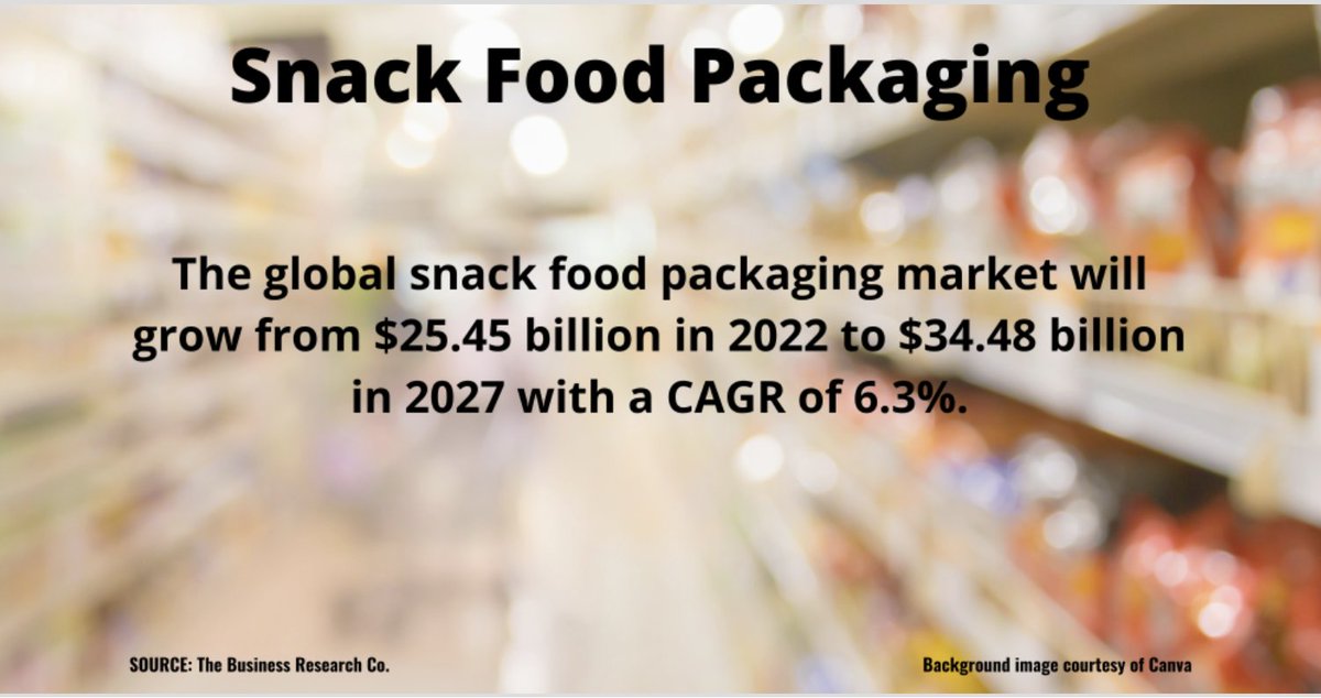 The global snack #foodpackaging market grew from $25.45 billion in 2022 to $27.04 billion in 2023 and is expected to grow to $34.48 billion in 2027 at a compound annual growth rate (CAGR) of 6.3%.

📈 bit.ly/3Tybk5N